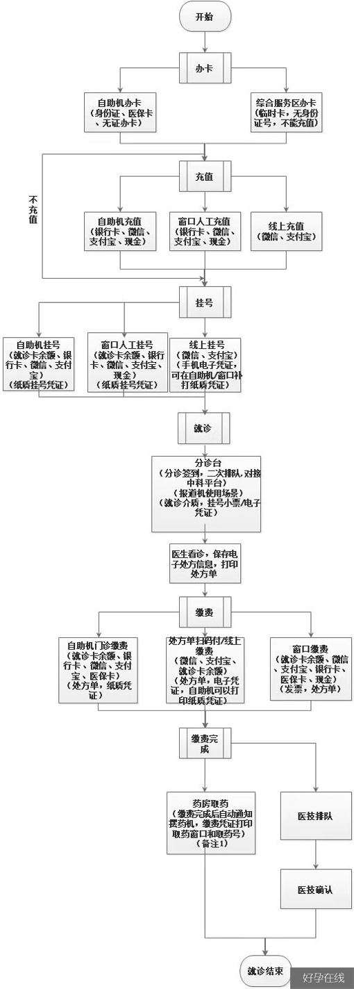 郑大一附院初诊流程