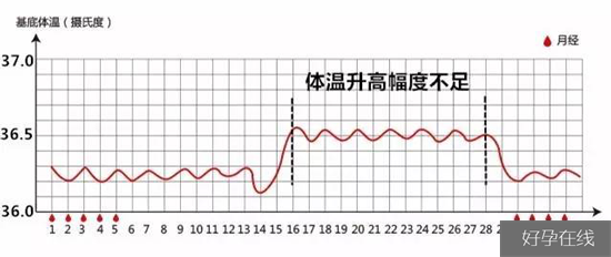 基础体温上升幅度不足