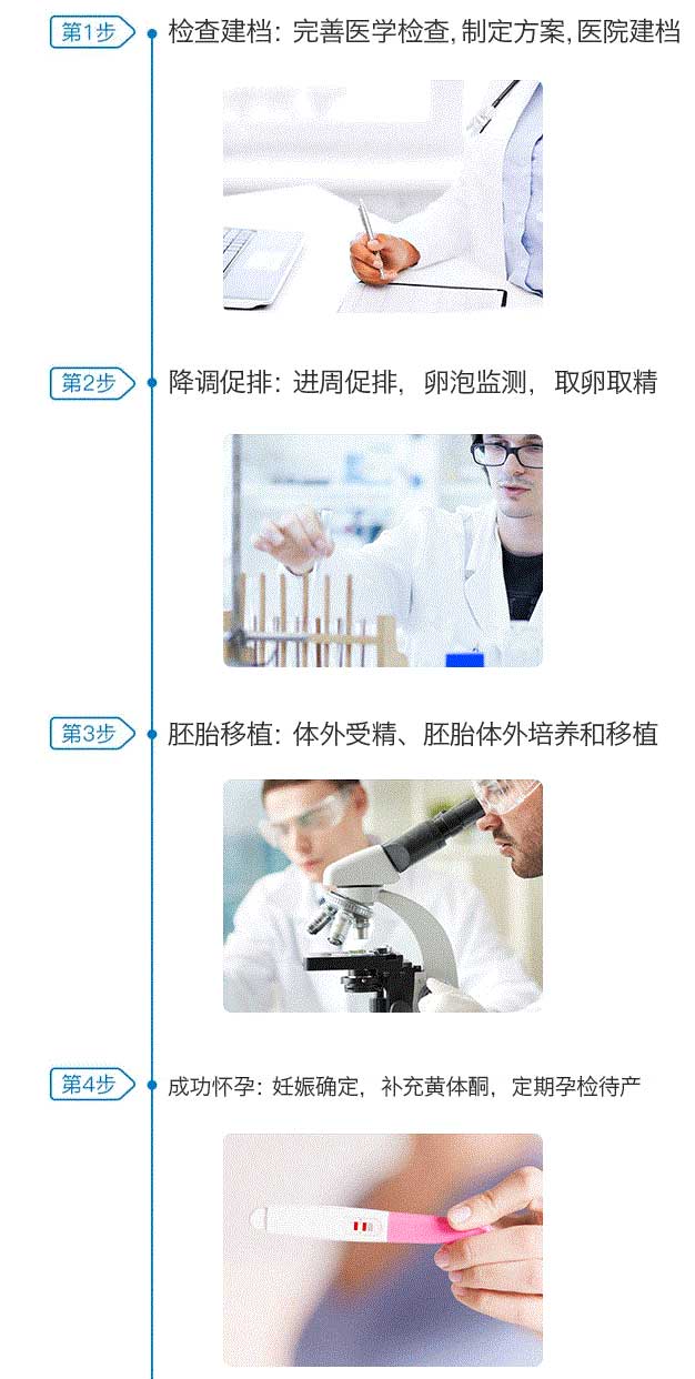 泰国做试管婴儿医药学步骤