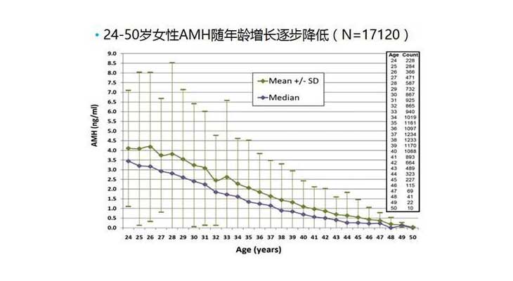 随年纪提高AMH值逐渐降低