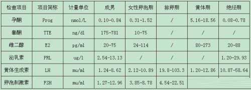 性激素六项标准值