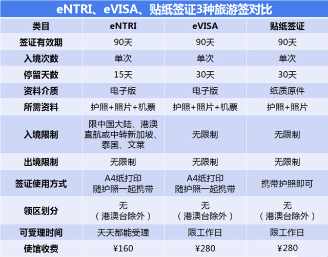 马来西亚签证的区别