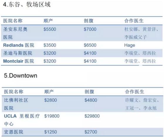 赴美生子医院价格是多少？价格表分享